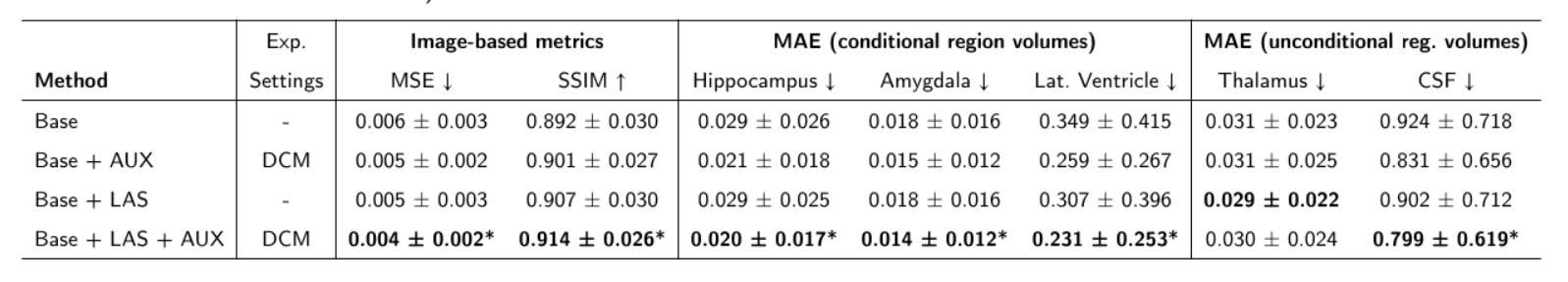 Results from the ablation study