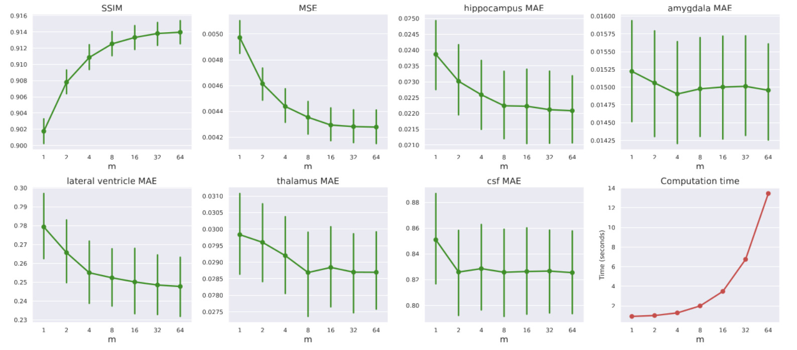 Effect of varying the LAS parameter 𝑚 on different performance metrics and computation time