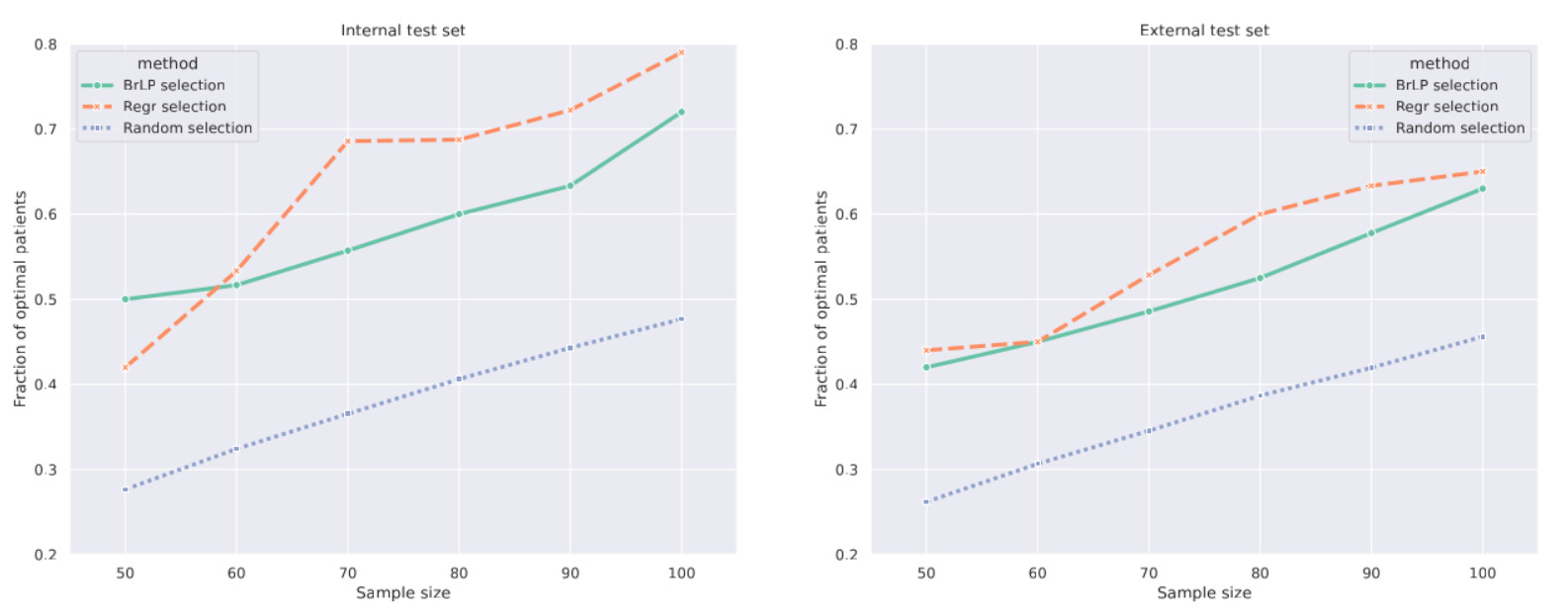 Comparison of patient selection methods