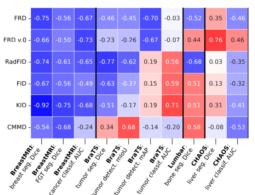 Correlation of metrics with downstream tasks
