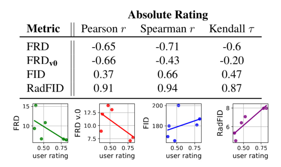 Correlation with radiologist ratings