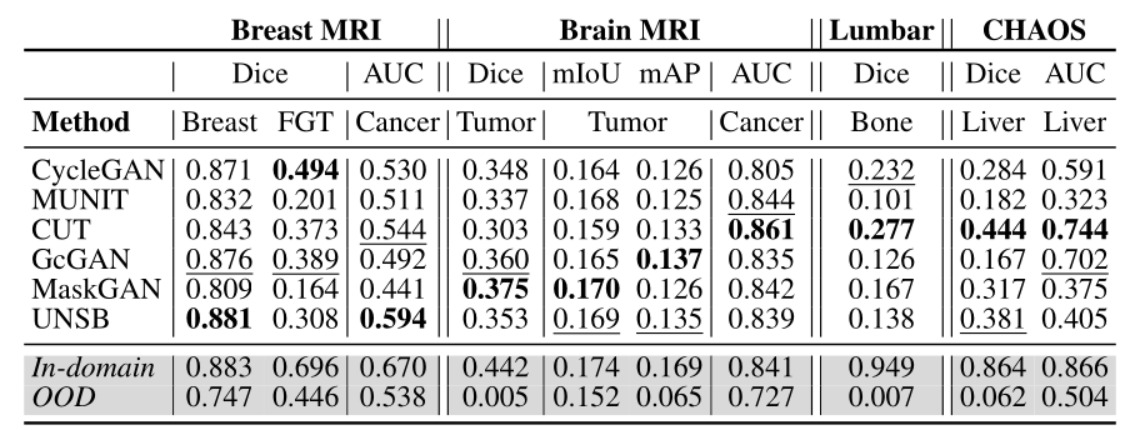 Performance of downstream task