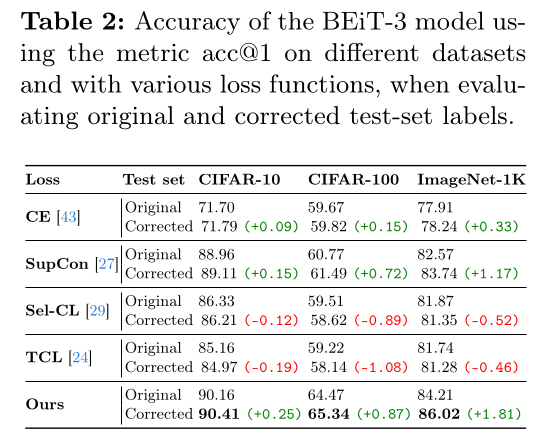 Table 2 with corrected test-sets